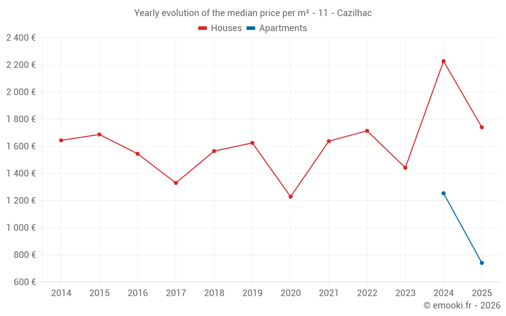 Yearly evolution of the median price per m² - 11 - Cazilhac