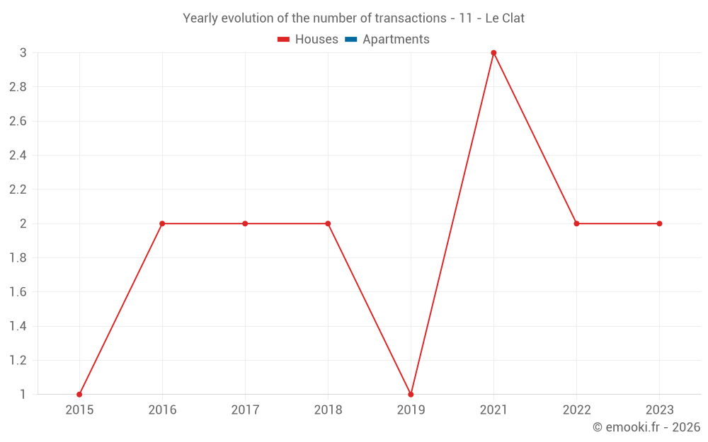 Yearly evolution of the number of transactions - 11 - Le Clat