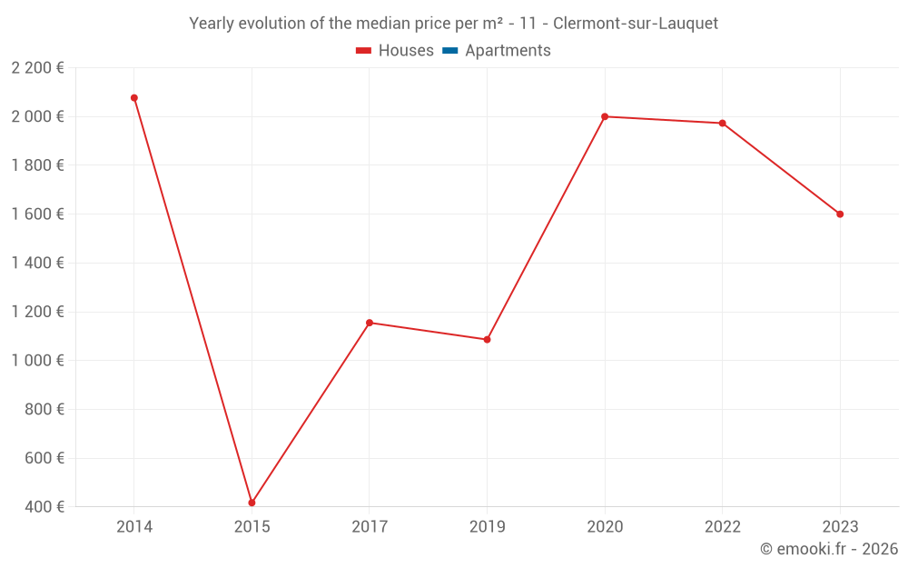 Yearly evolution of the median price per m² - 11 - Clermont-sur-Lauquet