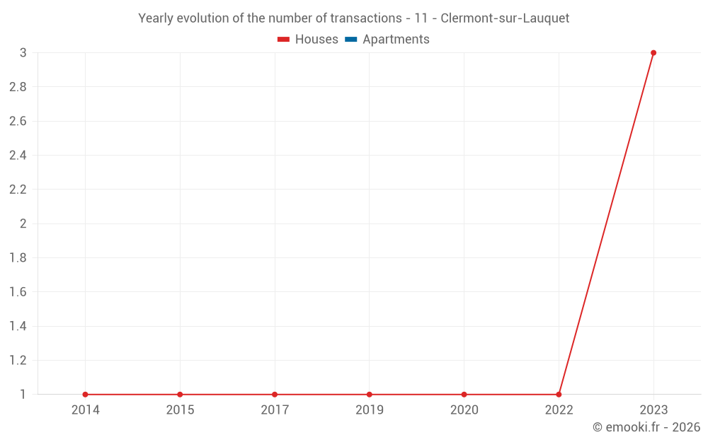 Yearly evolution of the number of transactions - 11 - Clermont-sur-Lauquet