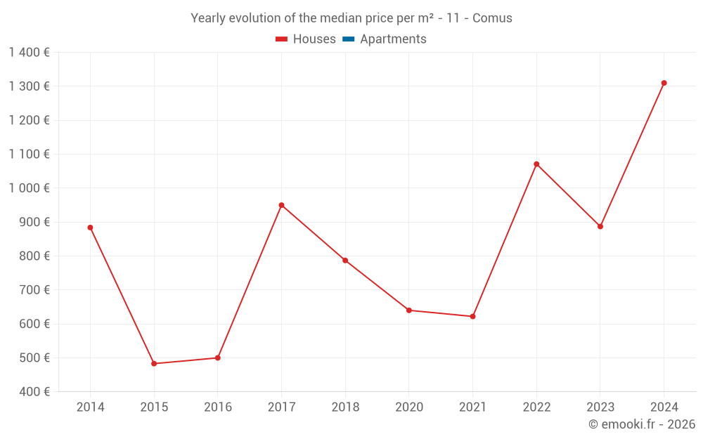 Yearly evolution of the median price per m² - 11 - Comus