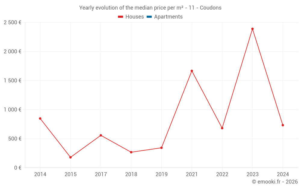 Yearly evolution of the median price per m² - 11 - Coudons