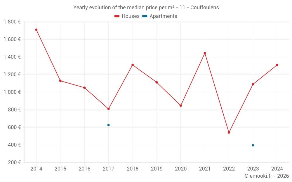 Yearly evolution of the median price per m² - 11 - Couffoulens