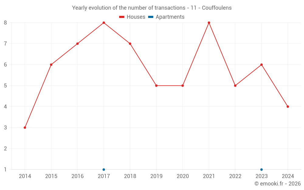 Yearly evolution of the number of transactions - 11 - Couffoulens