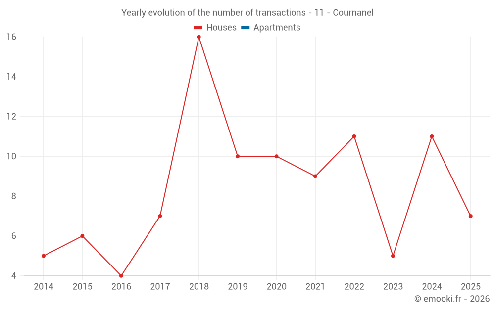 Yearly evolution of the number of transactions - 11 - Cournanel