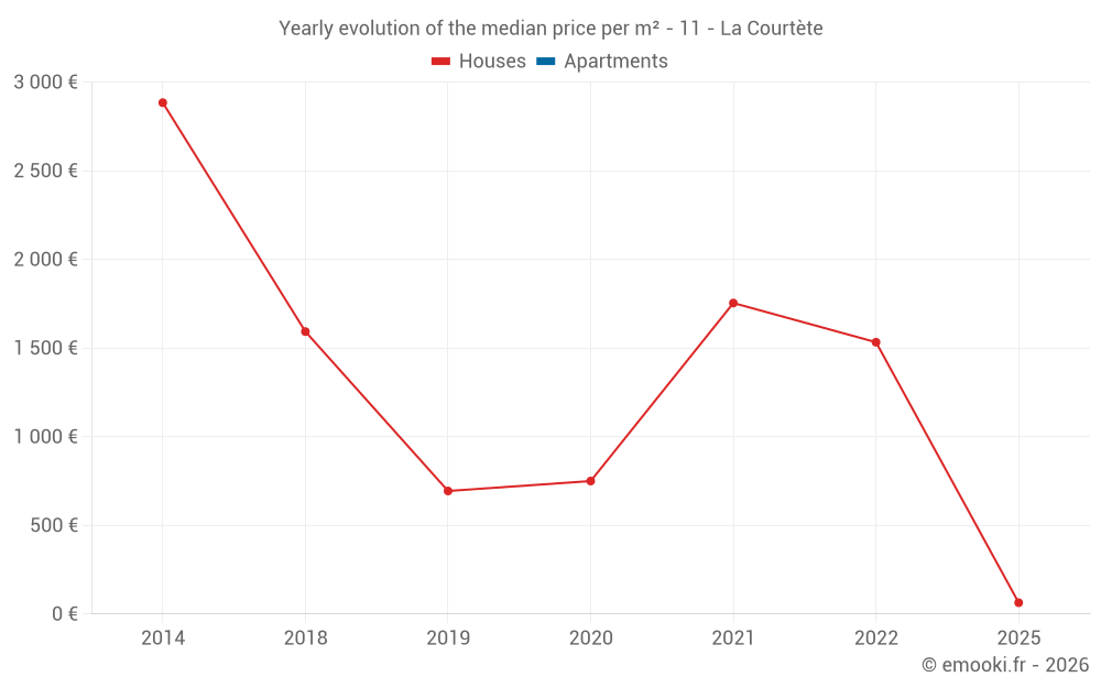Yearly evolution of the median price per m² - 11 - La Courtète