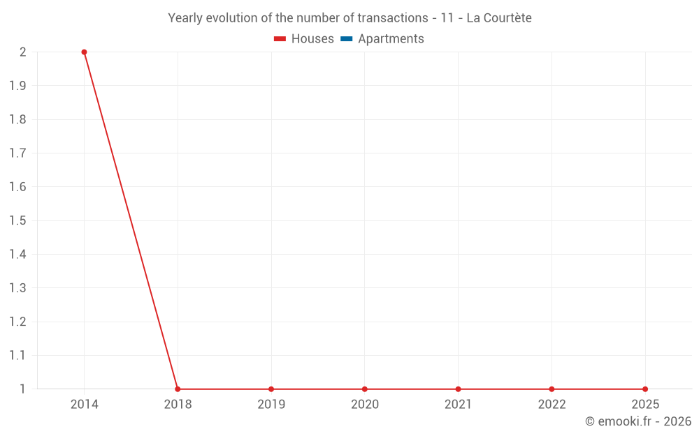 Yearly evolution of the number of transactions - 11 - La Courtète