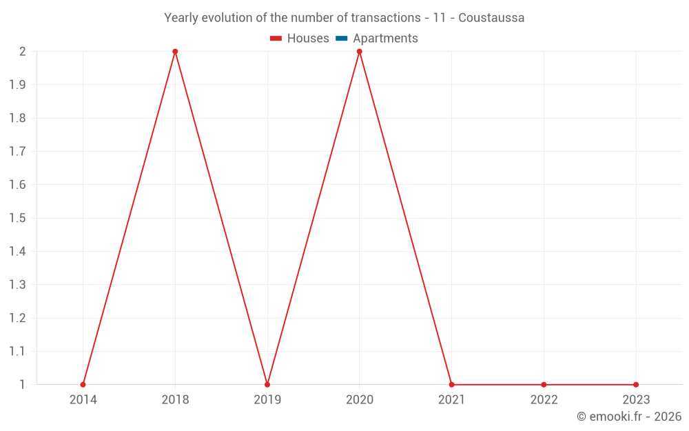 Yearly evolution of the number of transactions - 11 - Coustaussa
