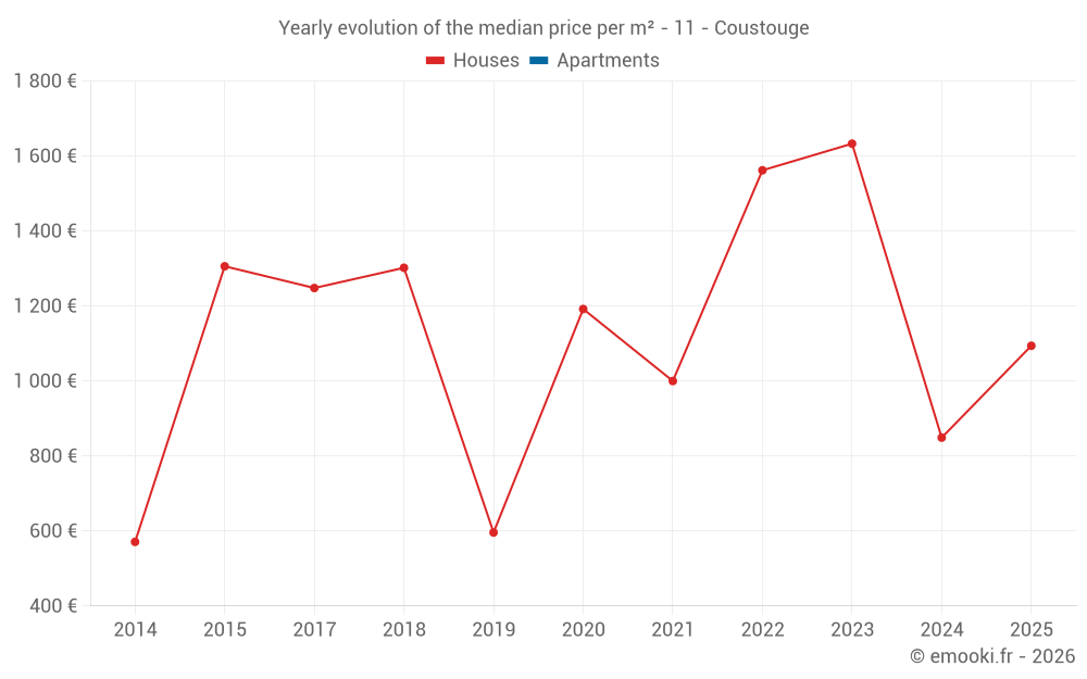 Yearly evolution of the median price per m² - 11 - Coustouge