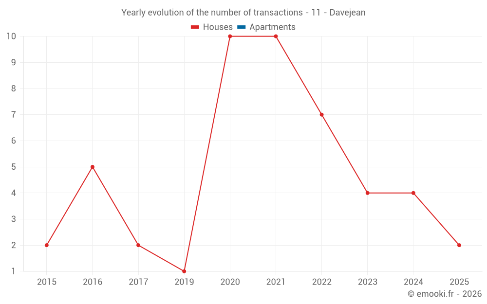Yearly evolution of the number of transactions - 11 - Davejean