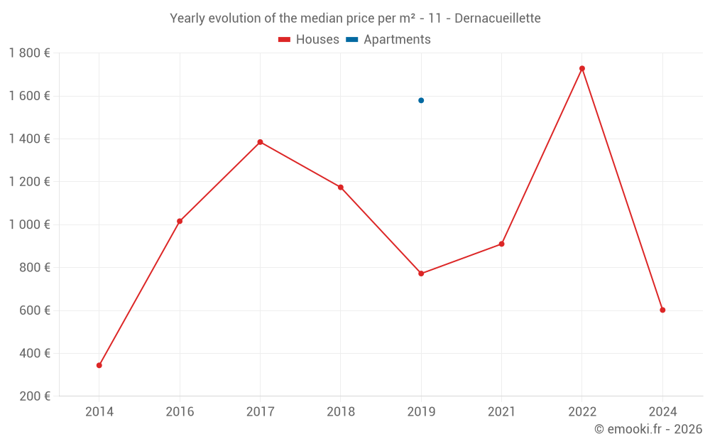 Yearly evolution of the median price per m² - 11 - Dernacueillette