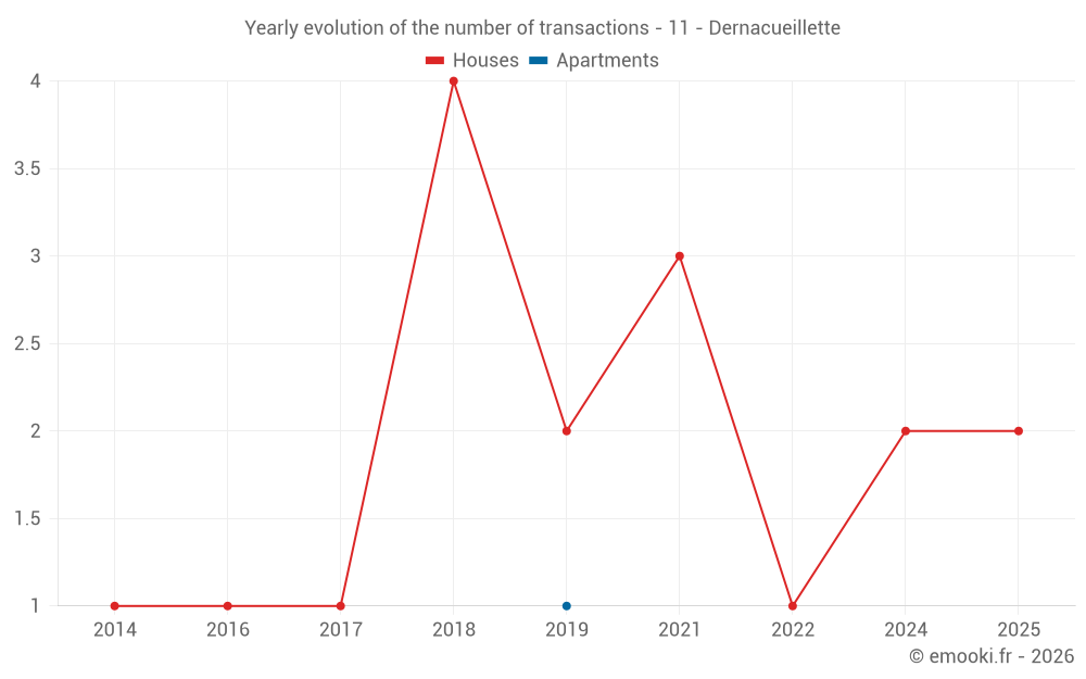 Yearly evolution of the number of transactions - 11 - Dernacueillette