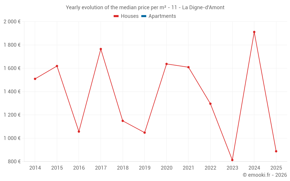 Yearly evolution of the median price per m² - 11 - La Digne-d'Amont