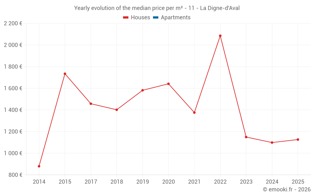 Yearly evolution of the median price per m² - 11 - La Digne-d'Aval
