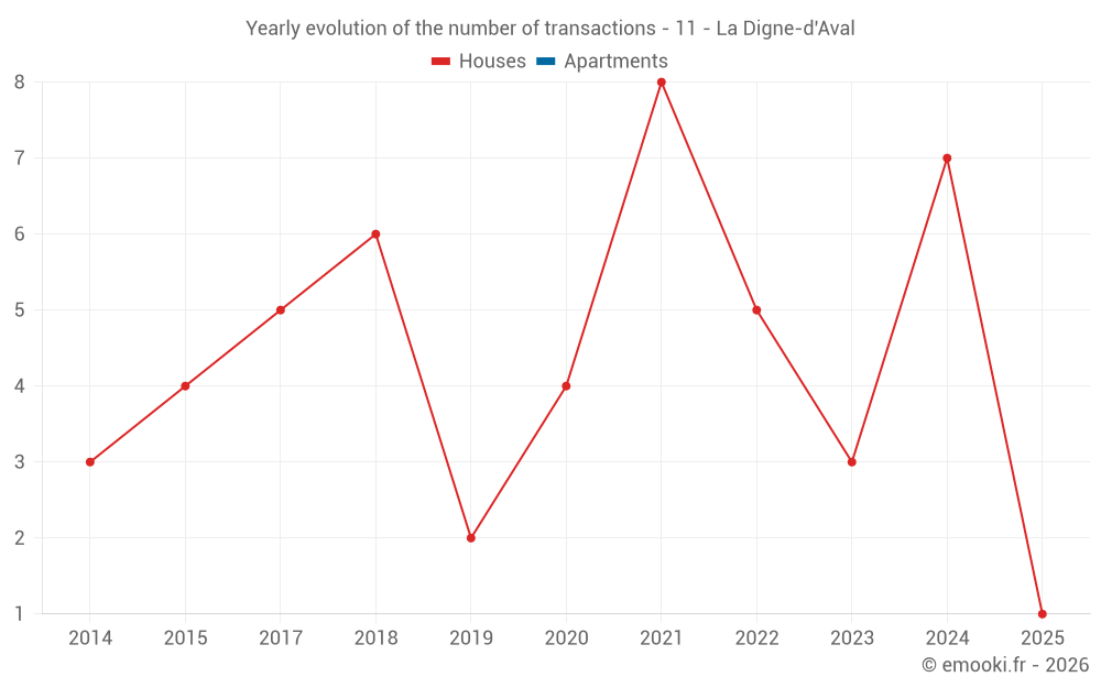 Yearly evolution of the number of transactions - 11 - La Digne-d'Aval