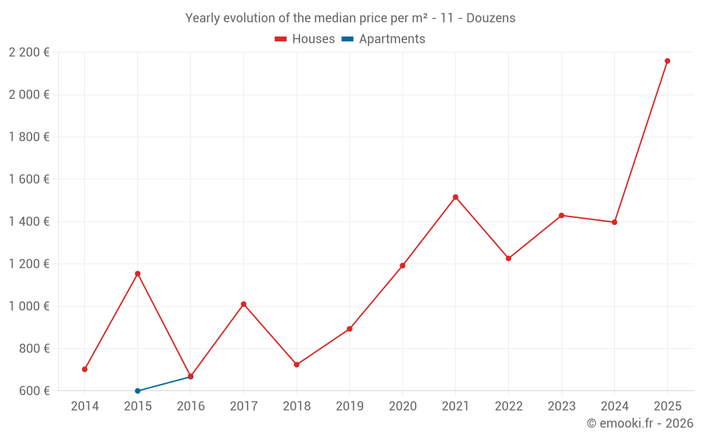 Yearly evolution of the median price per m² - 11 - Douzens