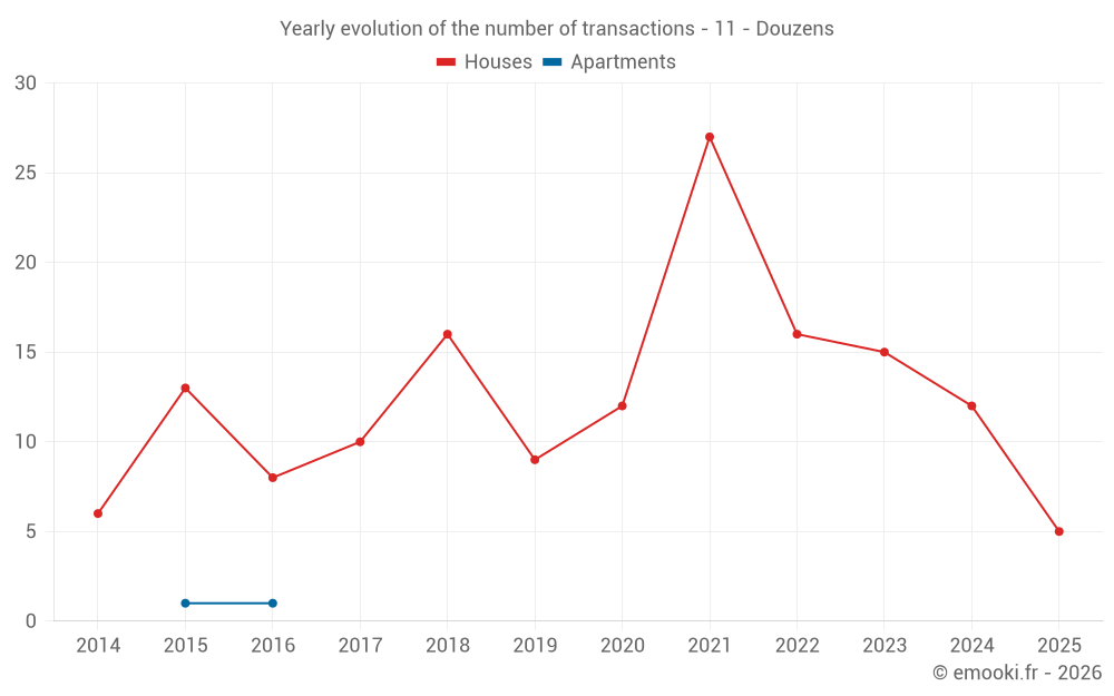 Yearly evolution of the number of transactions - 11 - Douzens