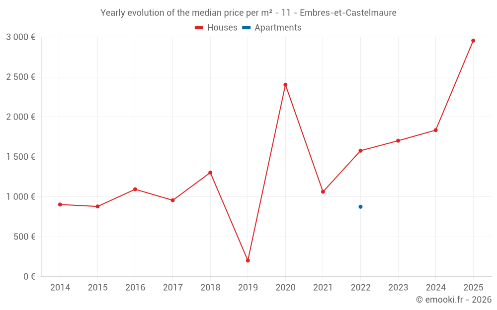 Yearly evolution of the median price per m² - 11 - Embres-et-Castelmaure