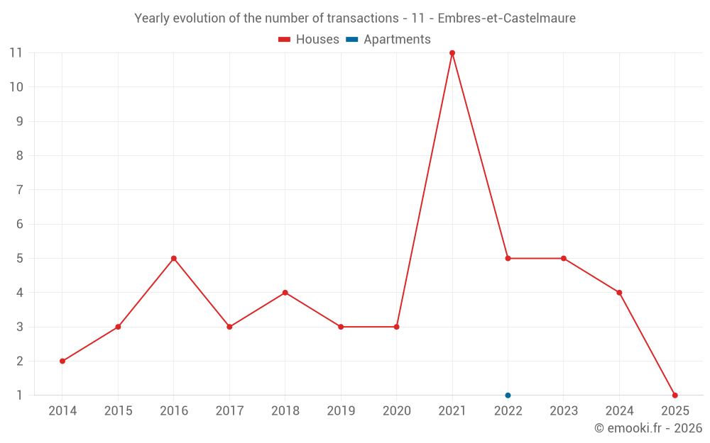 Yearly evolution of the number of transactions - 11 - Embres-et-Castelmaure