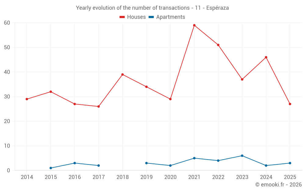 Yearly evolution of the number of transactions - 11 - Espéraza