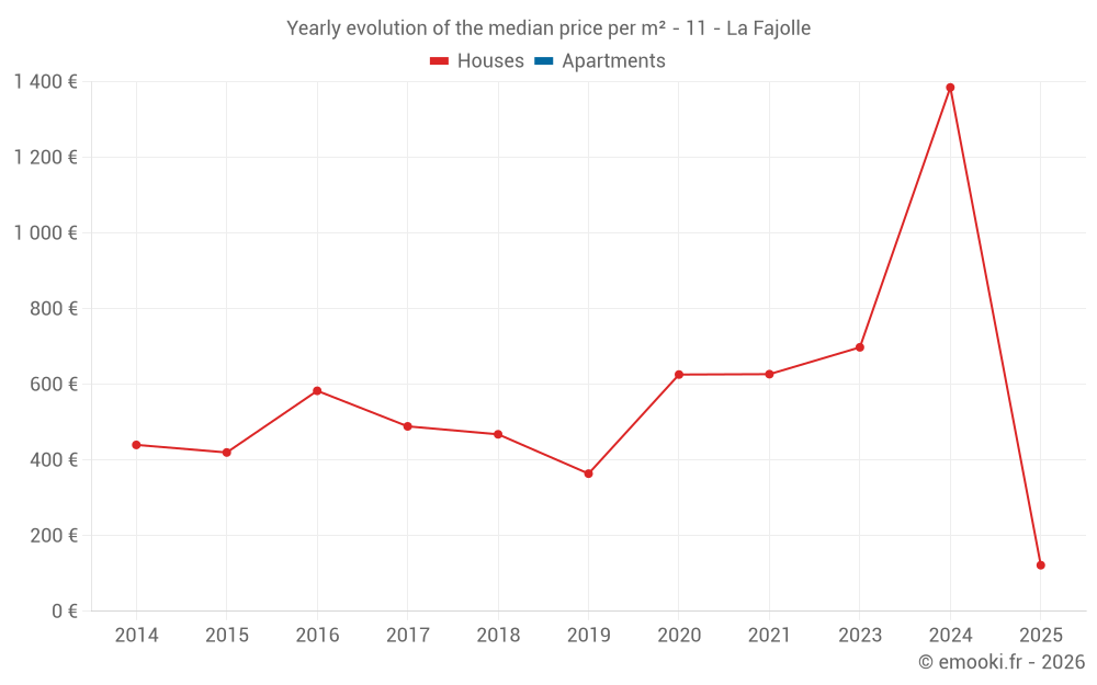 Yearly evolution of the median price per m² - 11 - La Fajolle