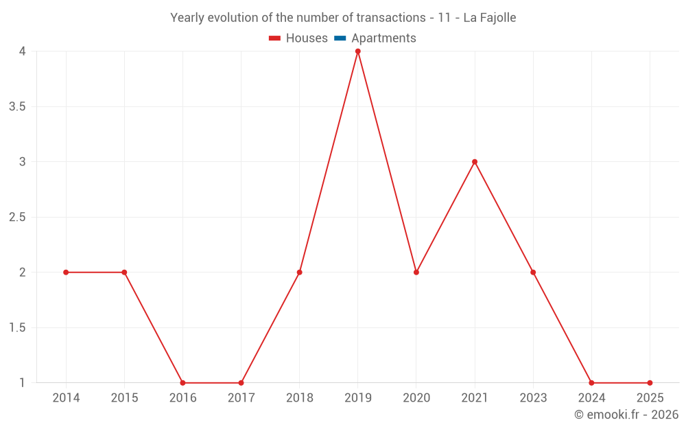 Yearly evolution of the number of transactions - 11 - La Fajolle