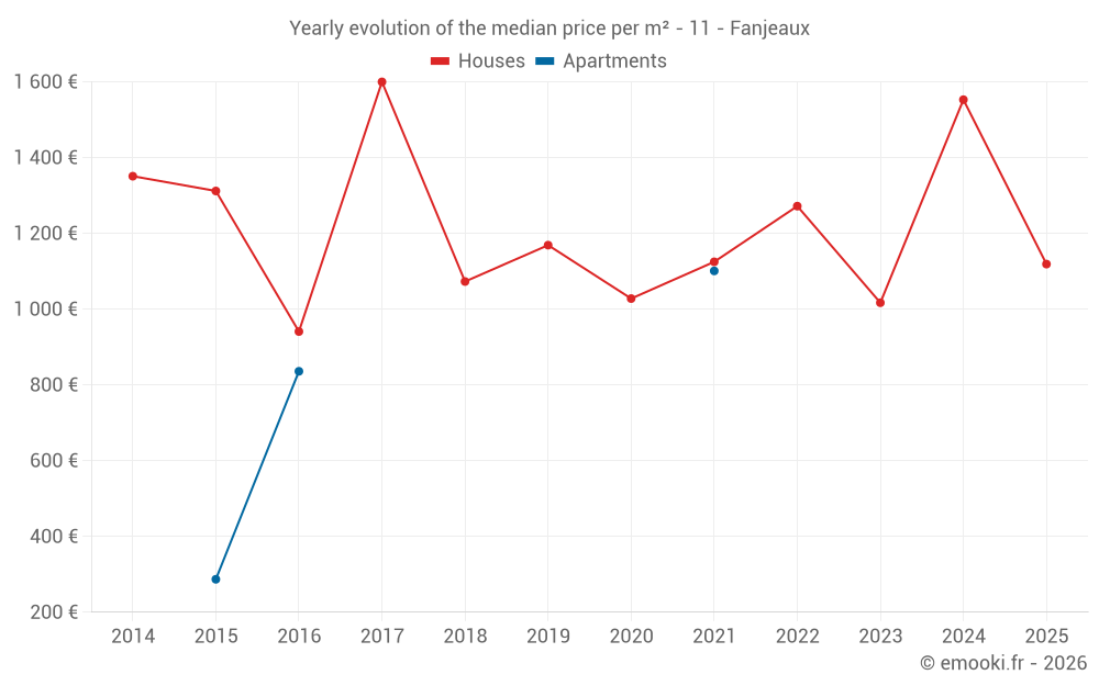 Yearly evolution of the median price per m² - 11 - Fanjeaux