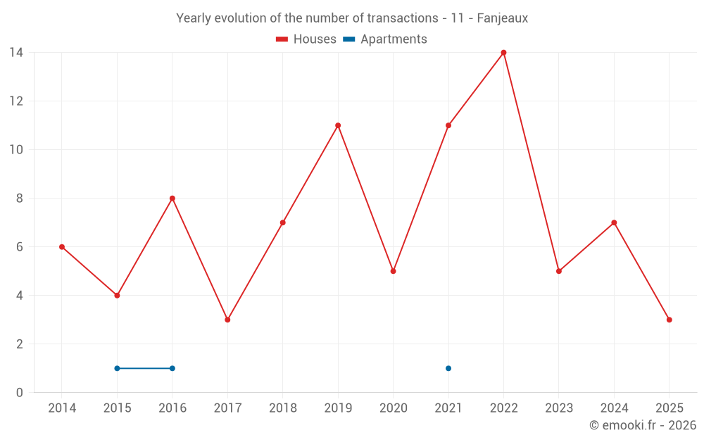 Yearly evolution of the number of transactions - 11 - Fanjeaux
