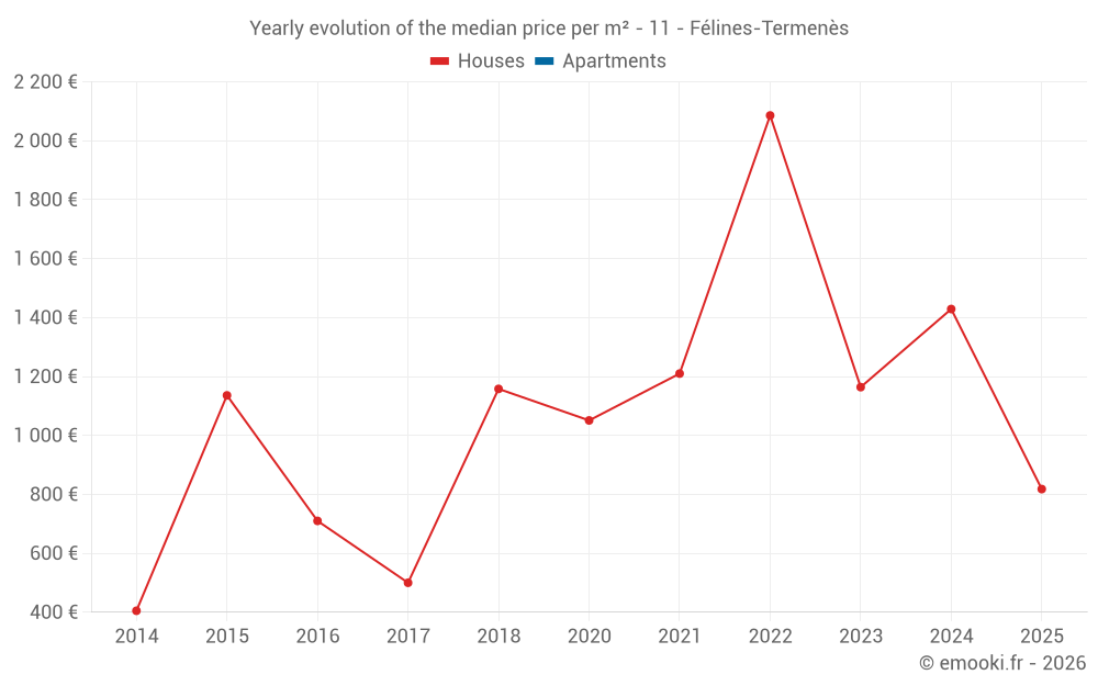 Yearly evolution of the median price per m² - 11 - Félines-Termenès