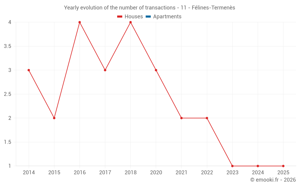 Yearly evolution of the number of transactions - 11 - Félines-Termenès