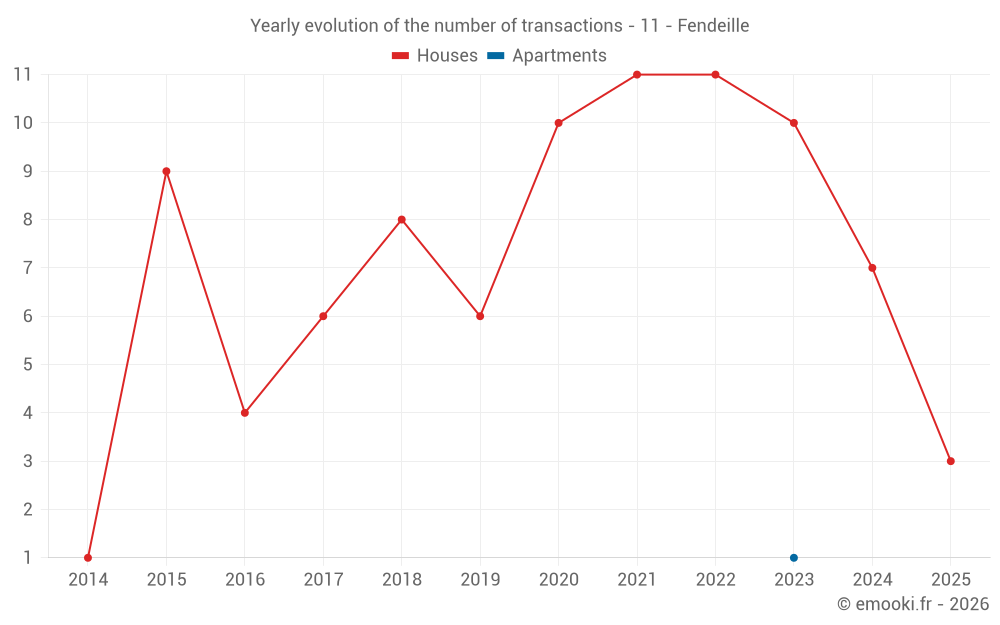 Yearly evolution of the number of transactions - 11 - Fendeille