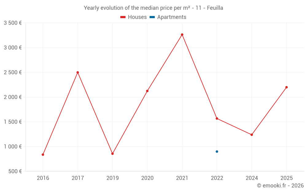 Yearly evolution of the median price per m² - 11 - Feuilla