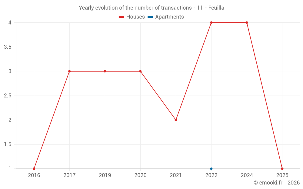 Yearly evolution of the number of transactions - 11 - Feuilla