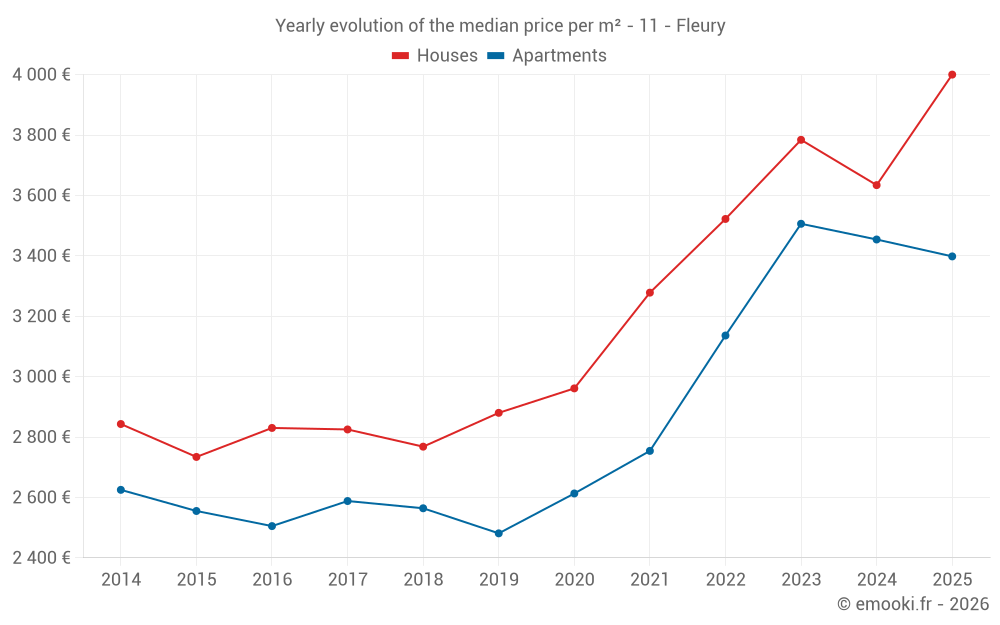 Yearly evolution of the median price per m² - 11 - Fleury