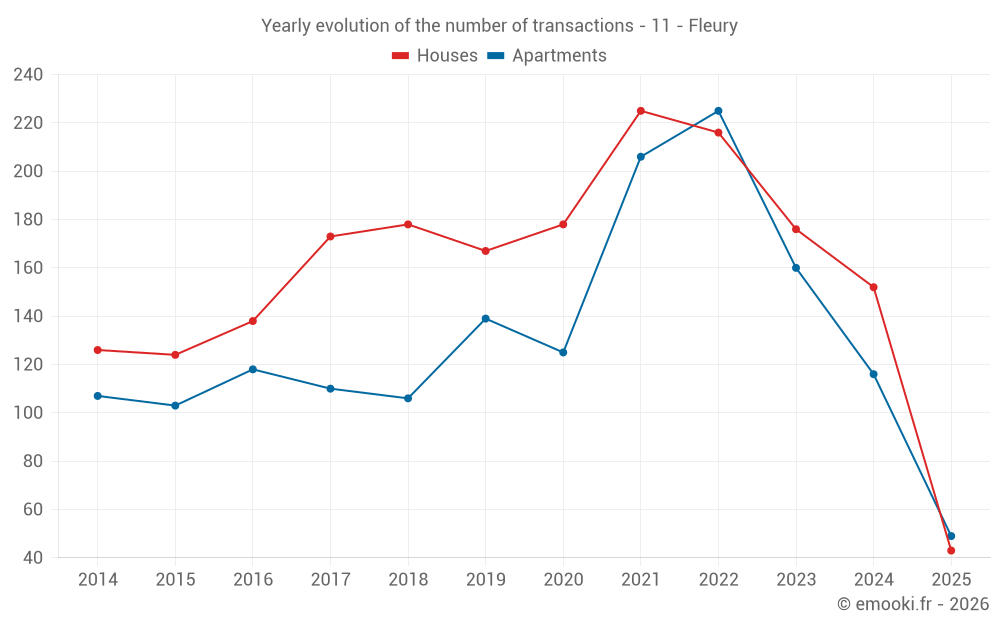 Yearly evolution of the number of transactions - 11 - Fleury