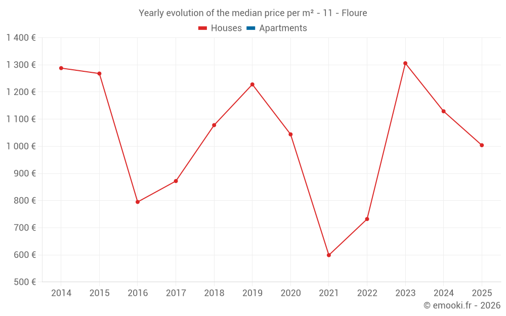 Yearly evolution of the median price per m² - 11 - Floure