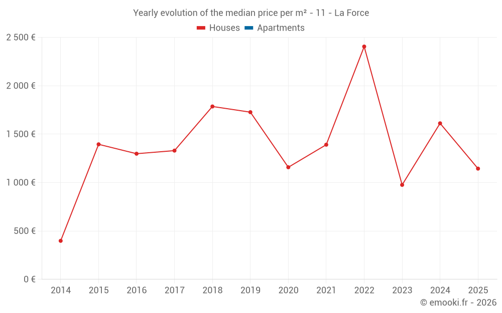 Yearly evolution of the median price per m² - 11 - La Force