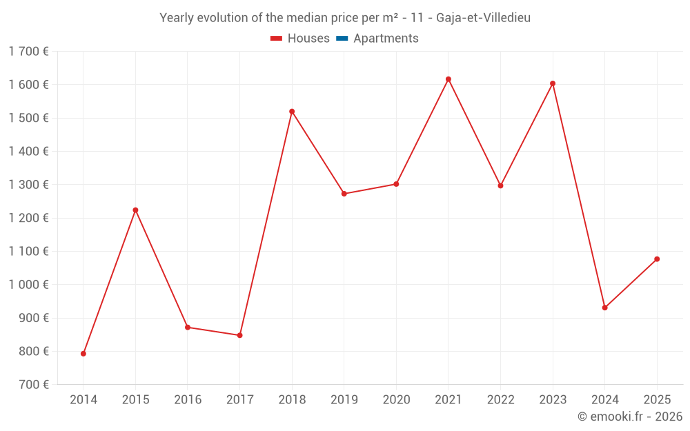 Yearly evolution of the median price per m² - 11 - Gaja-et-Villedieu