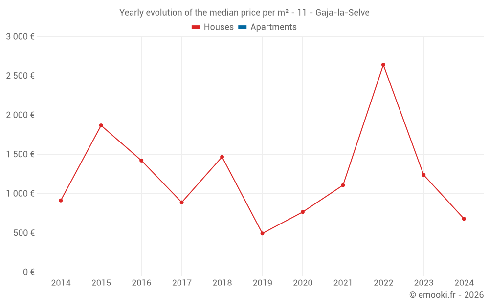 Yearly evolution of the median price per m² - 11 - Gaja-la-Selve