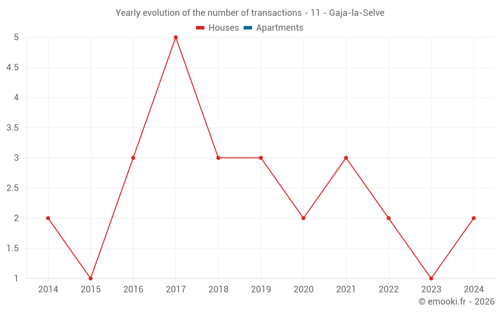 Yearly evolution of the number of transactions - 11 - Gaja-la-Selve