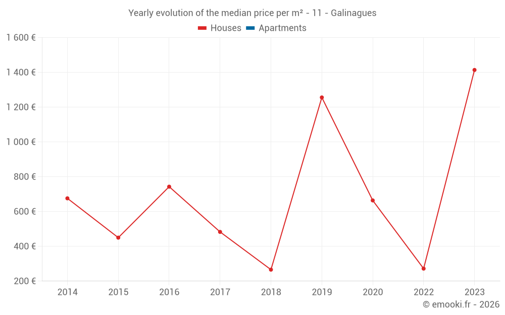 Yearly evolution of the median price per m² - 11 - Galinagues