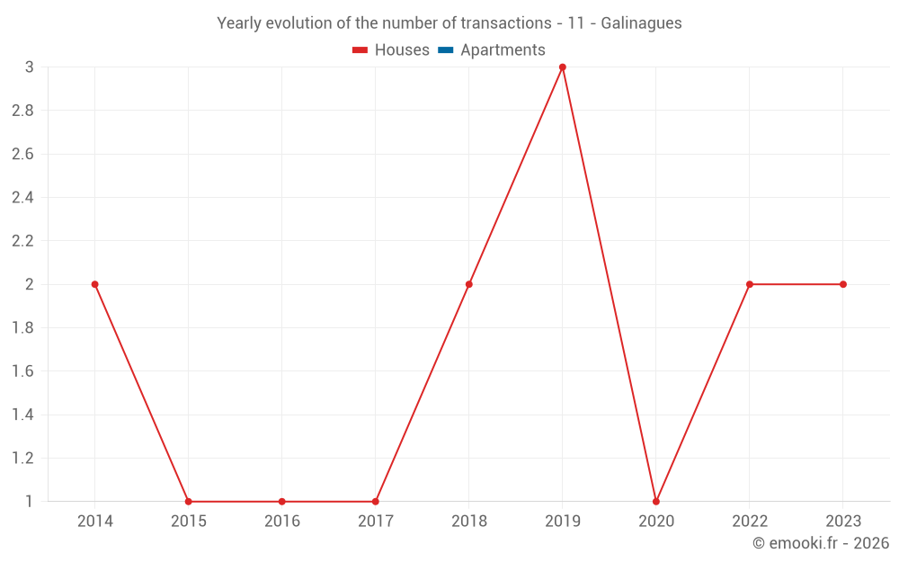 Yearly evolution of the number of transactions - 11 - Galinagues
