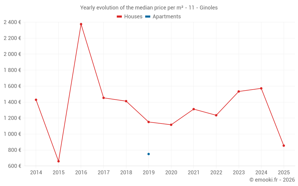 Yearly evolution of the median price per m² - 11 - Ginoles