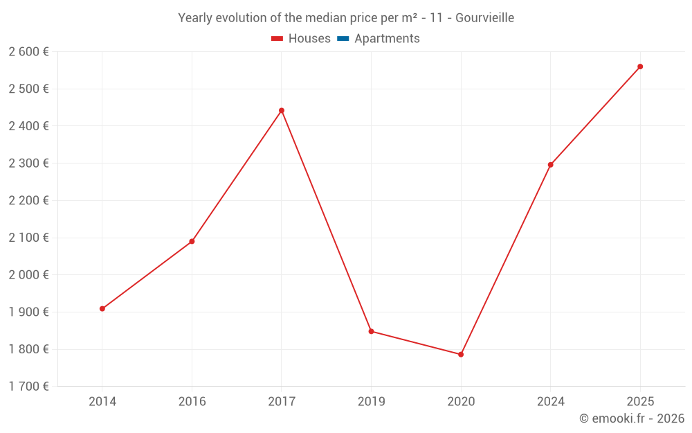 Yearly evolution of the median price per m² - 11 - Gourvieille