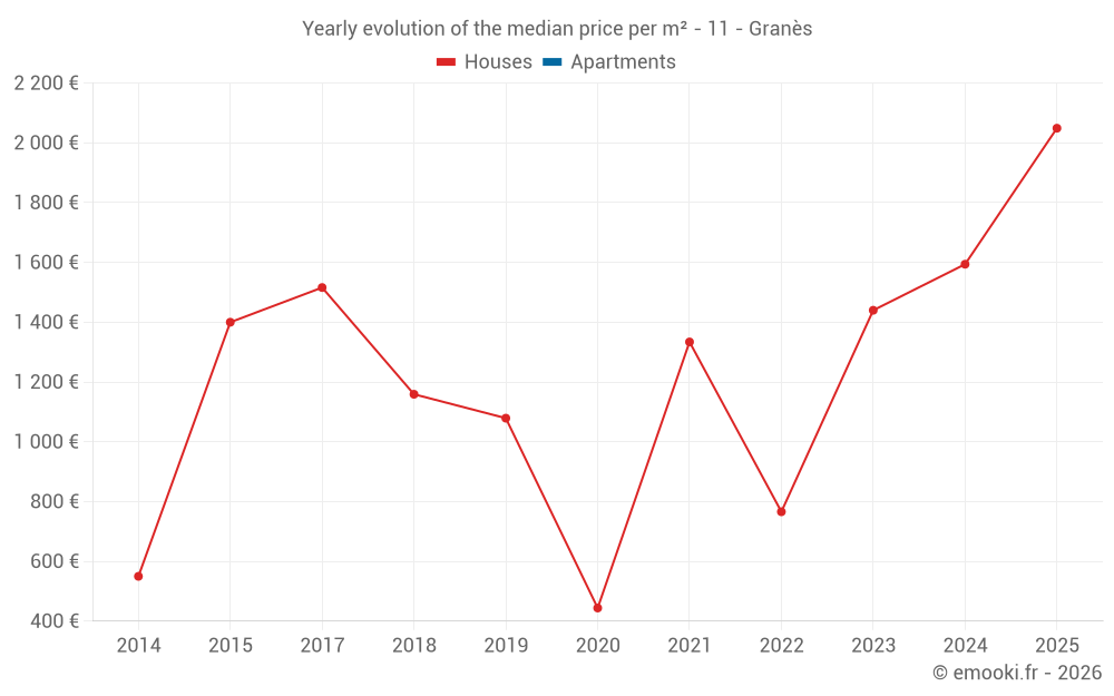 Yearly evolution of the median price per m² - 11 - Granès