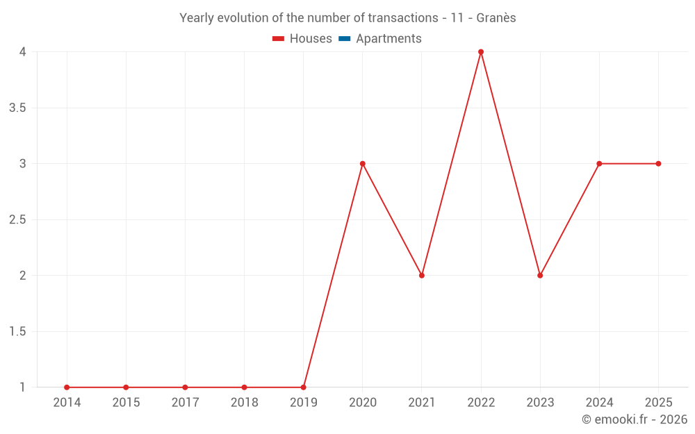 Yearly evolution of the number of transactions - 11 - Granès
