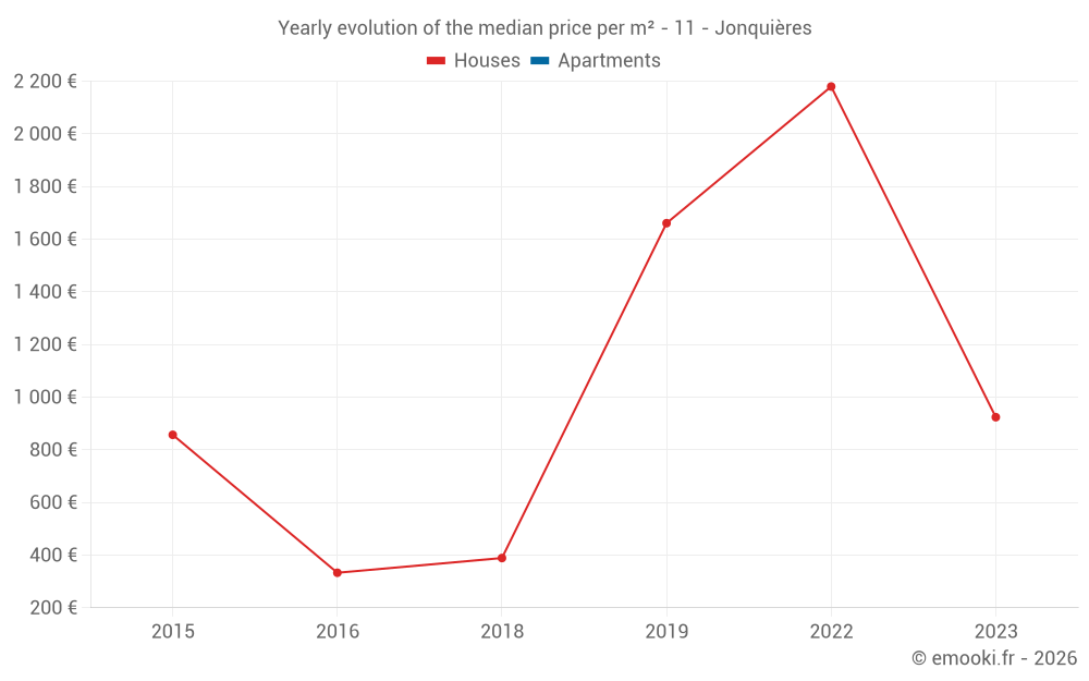 Yearly evolution of the median price per m² - 11 - Jonquières