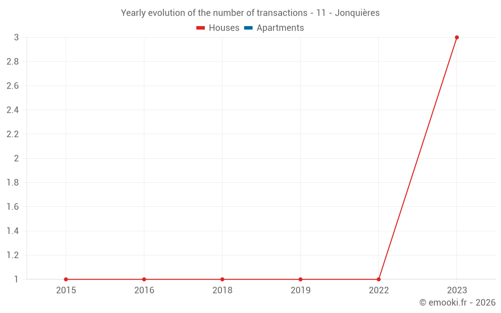 Yearly evolution of the number of transactions - 11 - Jonquières