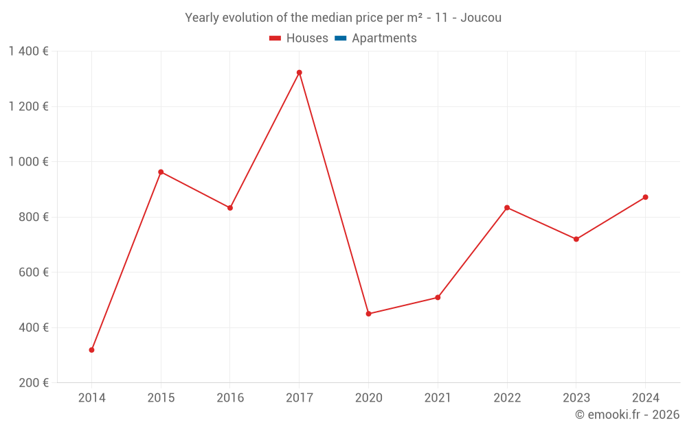 Yearly evolution of the median price per m² - 11 - Joucou