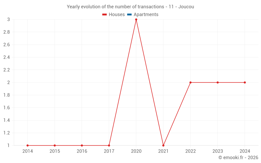 Yearly evolution of the number of transactions - 11 - Joucou